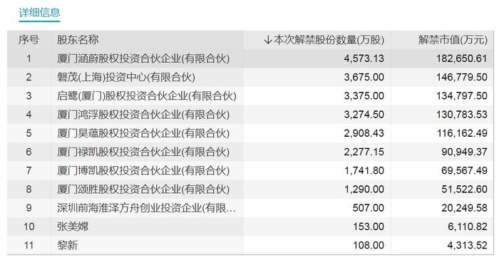 下周59只股票面临限售股解禁 合计解禁市值为333.54亿元 较本周减少42.35%