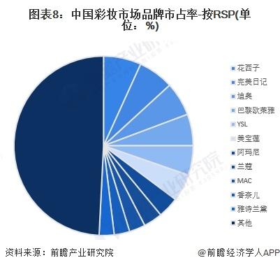 预见2023：《2023年中国彩妆行业全景图谱》(附市场规模、竞争格局和发展前景等)