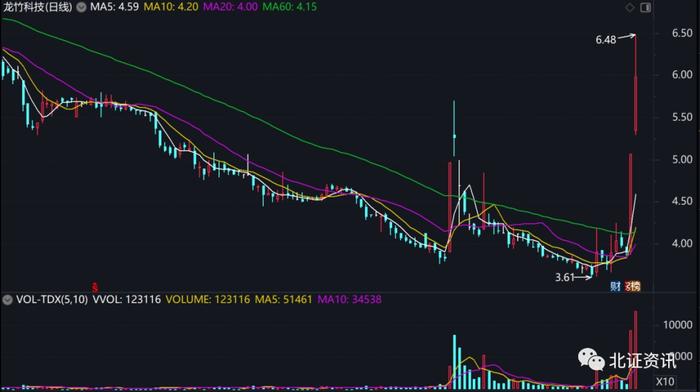 遥遥领先！这只北交所股票两天涨超50%，机器人概念股也爆了…