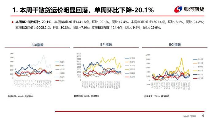 【干散货运&油运周报】干散货运费明显回落，巴西冲突刺激油轮运价持续上行