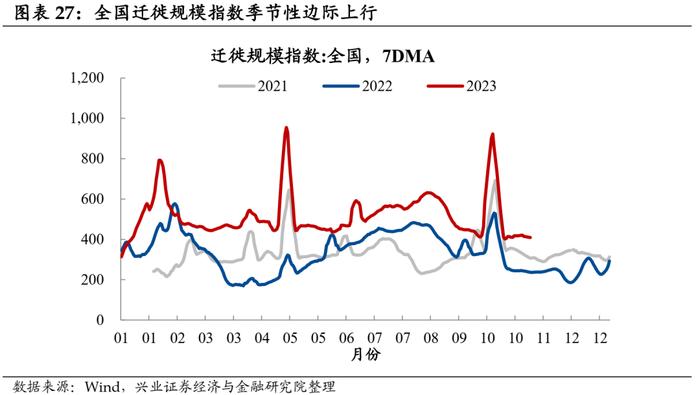 【兴证固收.利率】工业生产边际回落，航运指数持续上行——国内高频数据周度追踪（2023.11.05）