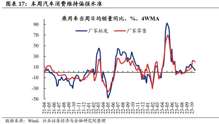 【兴证固收.利率】工业生产边际回落，航运指数持续上行——国内高频数据周度追踪（2023.11.05）