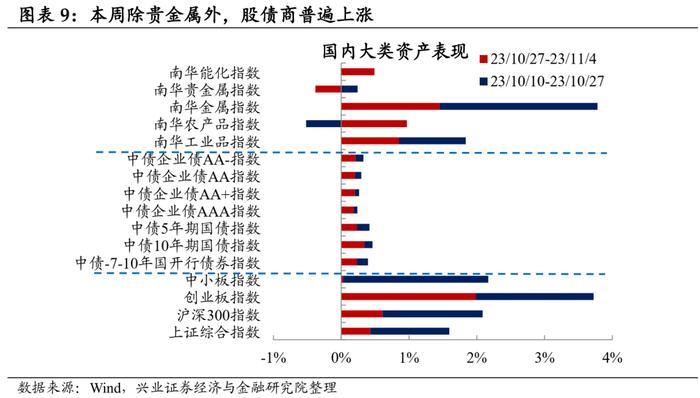 【兴证固收.利率】工业生产边际回落，航运指数持续上行——国内高频数据周度追踪（2023.11.05）