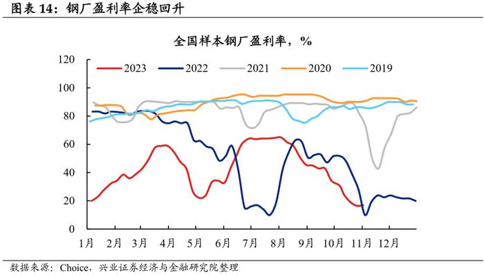 【兴证固收.利率】工业生产边际回落，航运指数持续上行——国内高频数据周度追踪（2023.11.05）