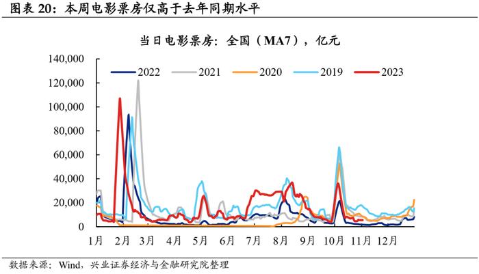 【兴证固收.利率】工业生产边际回落，航运指数持续上行——国内高频数据周度追踪（2023.11.05）