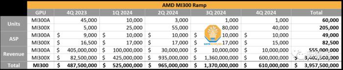 AMDMI300绝杀英伟达H100？跑GPT-4性能超25%，AI芯片大决战一触即发