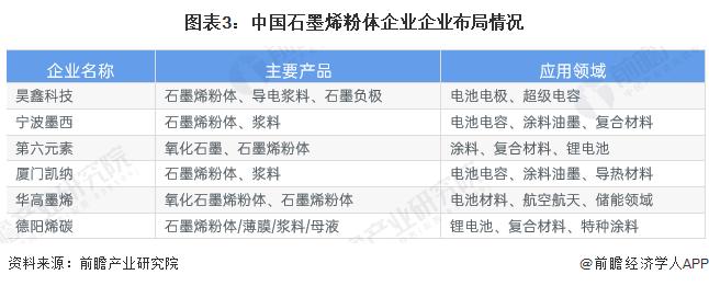 2023年中国石墨烯细分领域分析 细分领域应用市场发展有所不同【组图】