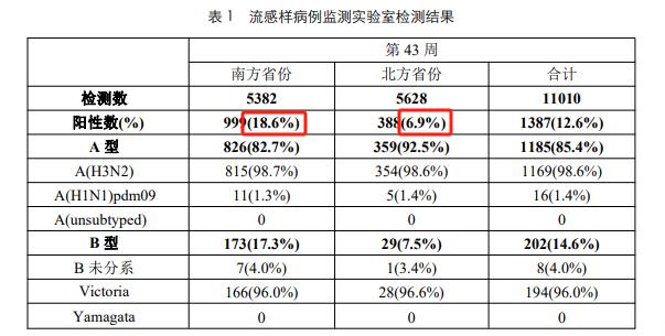 【第43周】18.6%，南北方流感阳性检出率均持续上升！提前做好防预准备是关键！