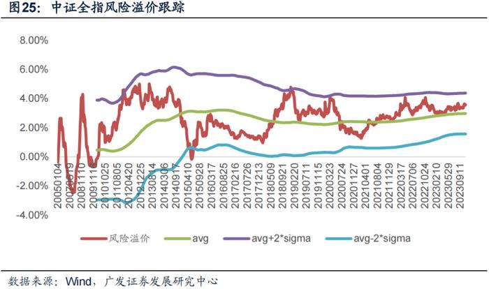 广发金工 | 均线情绪指标底部特征：A股量化择时研究报告