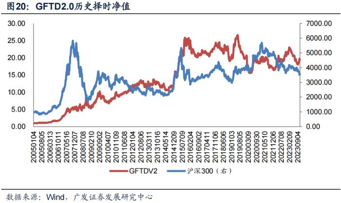 广发金工 | 均线情绪指标底部特征：A股量化择时研究报告