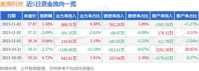 异动快报：奥海科技（002993）11月6日10点48分触及涨停板