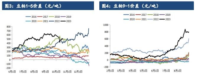 生猪养殖利润不见好转 油厂豆粕又出现反季节性的累库