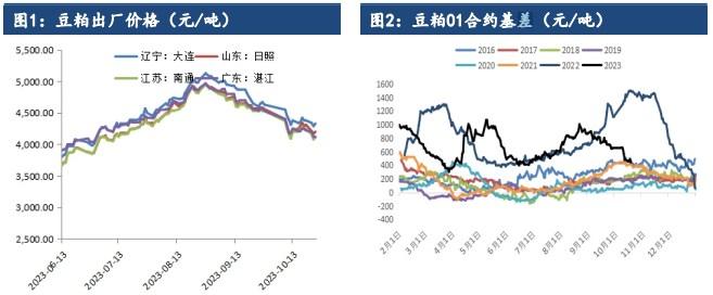 生猪养殖利润不见好转 油厂豆粕又出现反季节性的累库