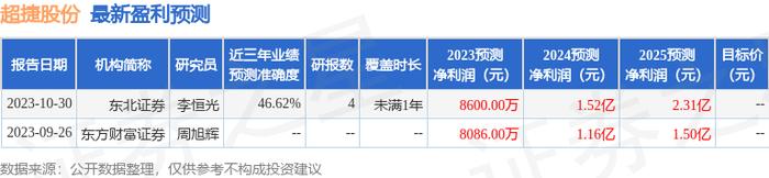 超捷股份：泰康基金、长江证券等多家机构于11月6日调研我司