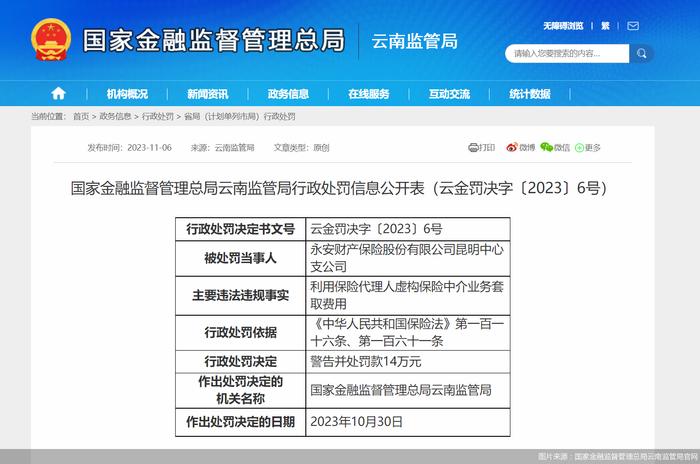 因虚构保险中介业务套取费用，永安保险昆明中支合计被罚18万元