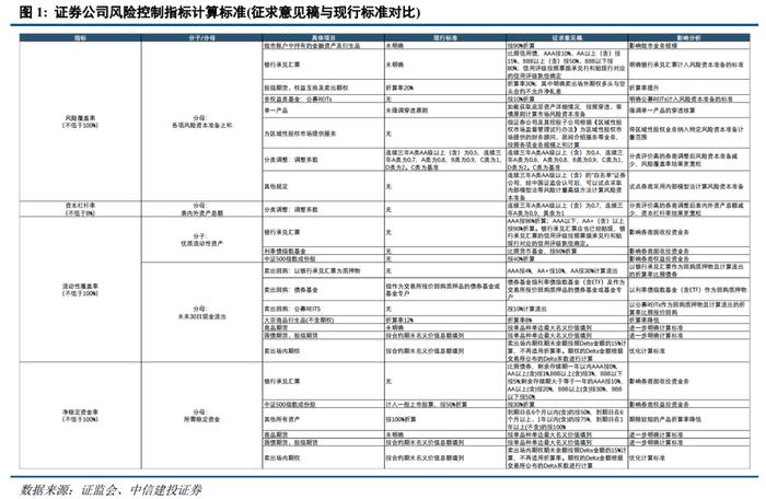 中信建投 | 风控指标优化，利好优质券商——风控指标计算新规征求意见稿点评