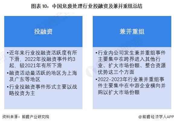 【投资视角】启示2023：中国危废处理行业投融资及兼并重组分析(附投融资汇总、兼并重组事件等)