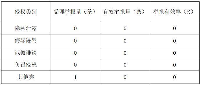 群众新闻网平台2023年10月网络侵权举报情况公示