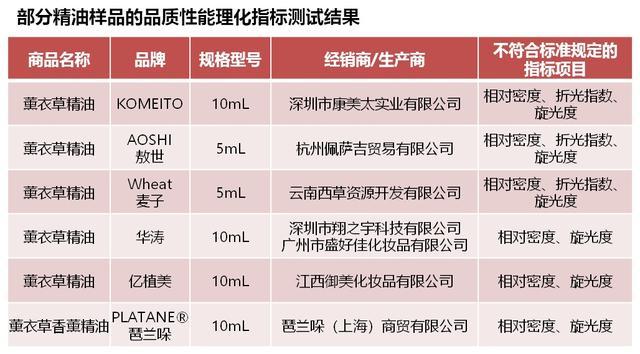 测了25款薰衣草精油，真正的纯天然精油只有……？