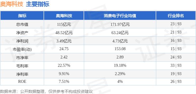 异动快报：奥海科技（002993）11月6日10点48分触及涨停板