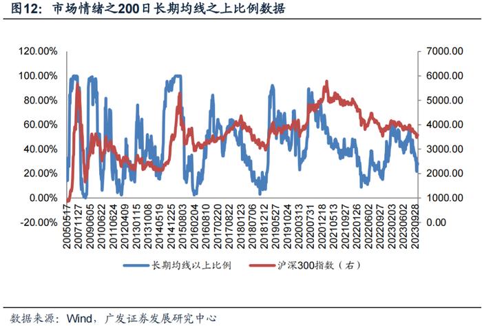 广发金工 | 均线情绪指标底部特征：A股量化择时研究报告