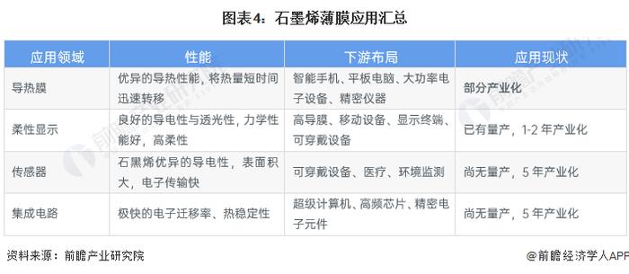 2023年中国石墨烯细分领域分析 细分领域应用市场发展有所不同【组图】