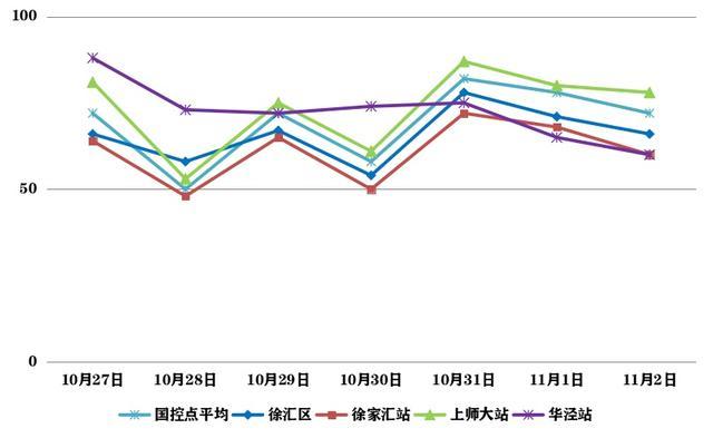 今年秋热倍常年，筛上桂花阵飘香 上周空气质量保持优良→