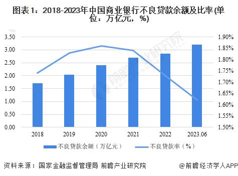 2023年中国不良资产行业区域发展情况分析 江苏、山东不良贷款余额领先全国【组图】