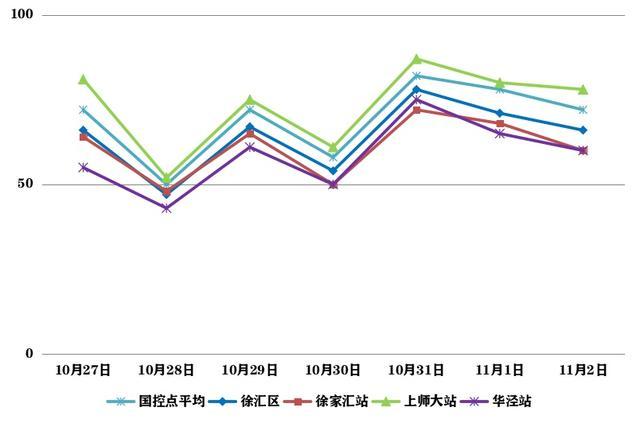 今年秋热倍常年，筛上桂花阵飘香 上周空气质量保持优良→