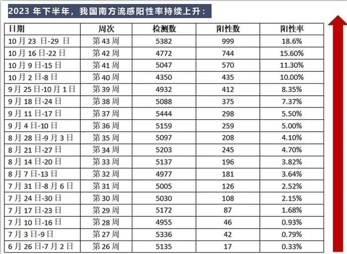 【第43周】18.6%，南北方流感阳性检出率均持续上升！提前做好防预准备是关键！