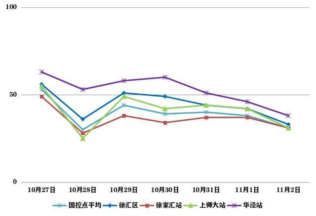 今年秋热倍常年，筛上桂花阵飘香 上周空气质量保持优良→