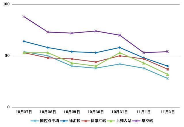 今年秋热倍常年，筛上桂花阵飘香 上周空气质量保持优良→