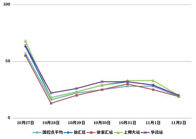 今年秋热倍常年，筛上桂花阵飘香 上周空气质量保持优良→