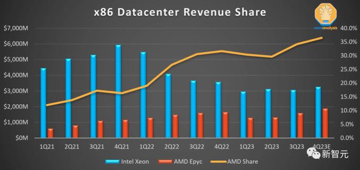 AMDMI300绝杀英伟达H100？跑GPT-4性能超25%，AI芯片大决战一触即发