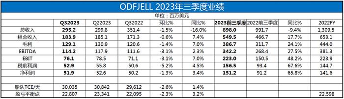 挪威船东Odfjell今年三季度业绩强劲 | 航运界