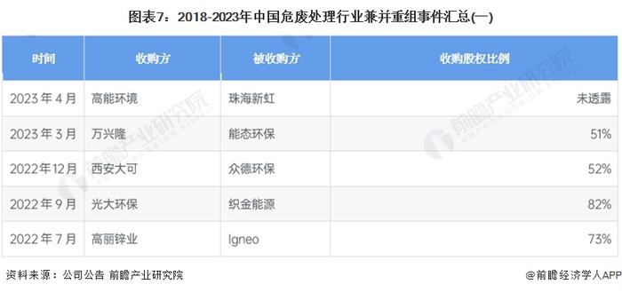 【投资视角】启示2023：中国危废处理行业投融资及兼并重组分析(附投融资汇总、兼并重组事件等)