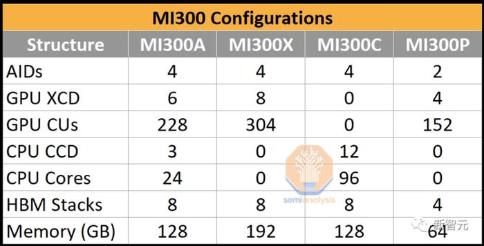 AMDMI300绝杀英伟达H100？跑GPT-4性能超25%，AI芯片大决战一触即发