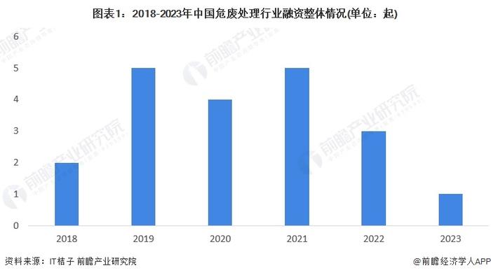 【投资视角】启示2023：中国危废处理行业投融资及兼并重组分析(附投融资汇总、兼并重组事件等)