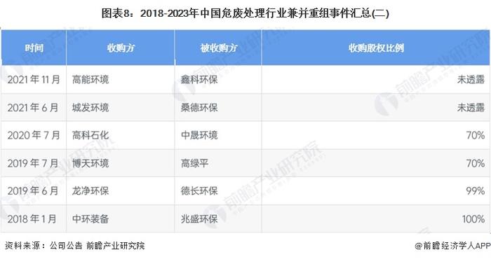 【投资视角】启示2023：中国危废处理行业投融资及兼并重组分析(附投融资汇总、兼并重组事件等)