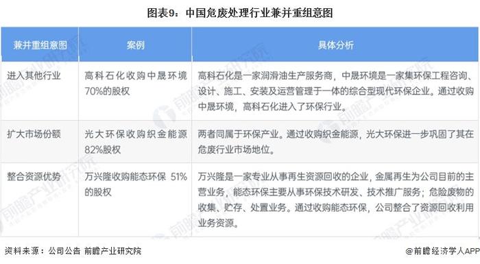 【投资视角】启示2023：中国危废处理行业投融资及兼并重组分析(附投融资汇总、兼并重组事件等)