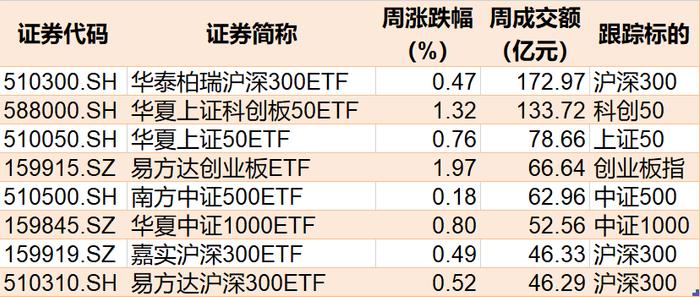 上周2只宽基ETF成交额过百亿，半导体、恒指科技等ETF交投活跃，HK创新药、恒生医药ETF创近60日新高