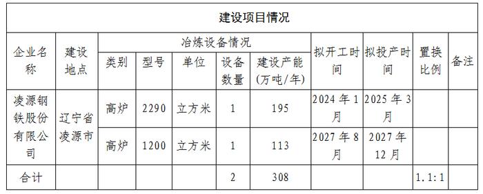 辽宁省工信厅公示变更凌源钢铁1#-4#高炉装备升级建设项目产能置换方案