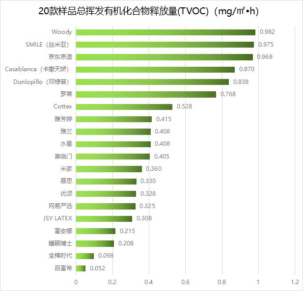 100%含量天然乳胶枕竟然不存在？！我们测了热销的20款，真相是......