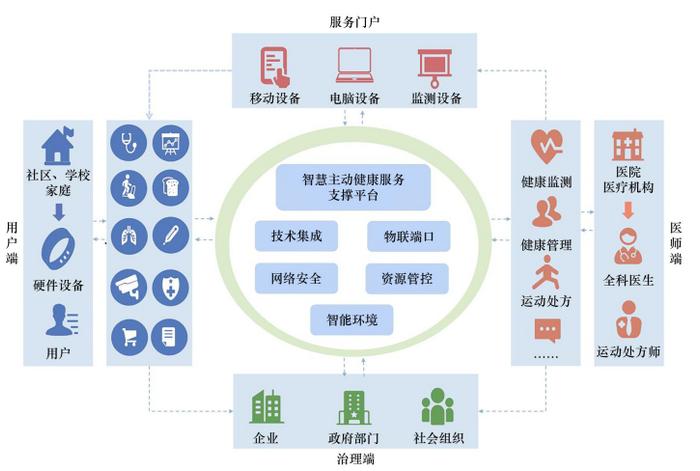 智慧主动健康服务框架构建与应用策略研究丨中国工程科学