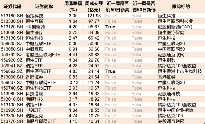 上周2只宽基ETF成交额过百亿，半导体、恒指科技等ETF交投活跃，HK创新药、恒生医药ETF创近60日新高