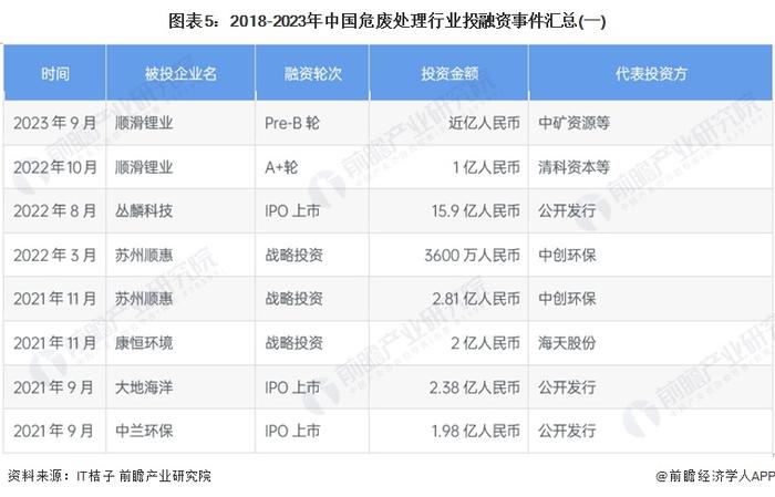 【投资视角】启示2023：中国危废处理行业投融资及兼并重组分析(附投融资汇总、兼并重组事件等)