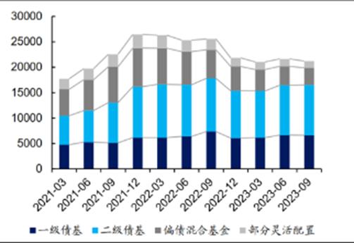 纯债基金10月表现仍维持强势，2.12万亿“固收+”基金连续3季度增持可转债，或看好股市表现