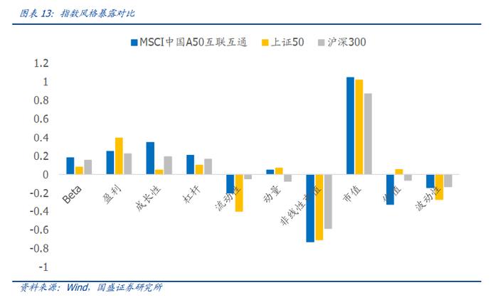 【国盛量化】从A+H核心资产中掘金——中银MSCI中国A50互联互通指数增强基金投资价值分析