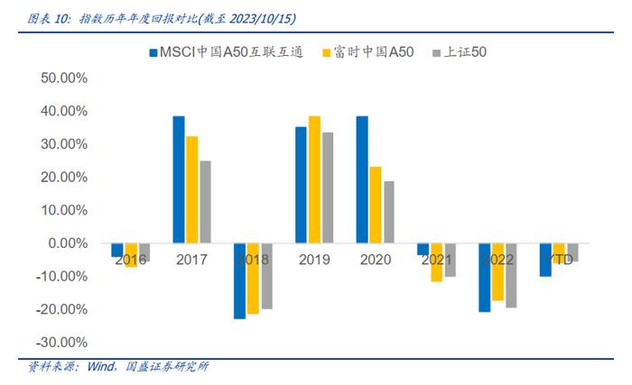 【国盛量化】从A+H核心资产中掘金——中银MSCI中国A50互联互通指数增强基金投资价值分析