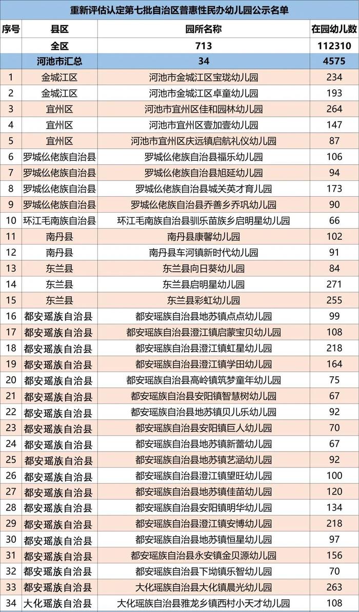 非营利性质！河池公布52所普惠民办幼儿园名单